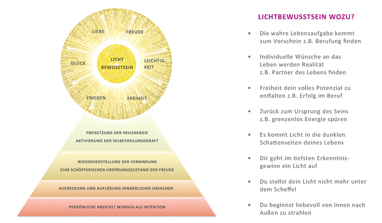 Dein Weg ins LichtBewusstSein